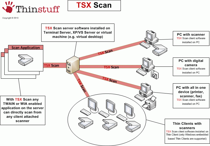TSX Scan pozwala korzystać ze skanerów podpiętych pod komputery klienckie