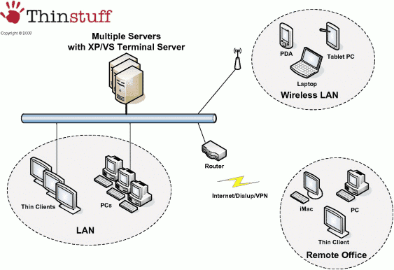 XP/VS Terminal Server umożliwia zdalny dostęp do komputerów